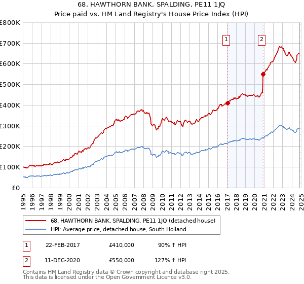 68, HAWTHORN BANK, SPALDING, PE11 1JQ: Price paid vs HM Land Registry's House Price Index