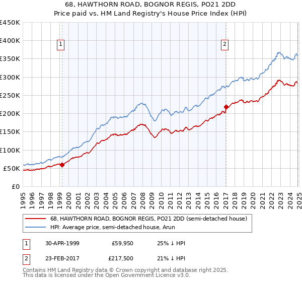 68, HAWTHORN ROAD, BOGNOR REGIS, PO21 2DD: Price paid vs HM Land Registry's House Price Index