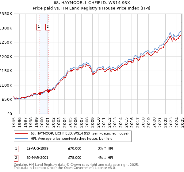 68, HAYMOOR, LICHFIELD, WS14 9SX: Price paid vs HM Land Registry's House Price Index