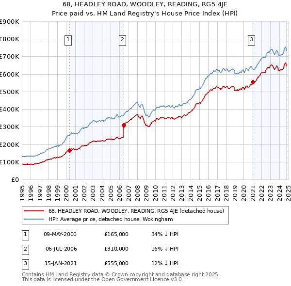 68, HEADLEY ROAD, WOODLEY, READING, RG5 4JE: Price paid vs HM Land Registry's House Price Index