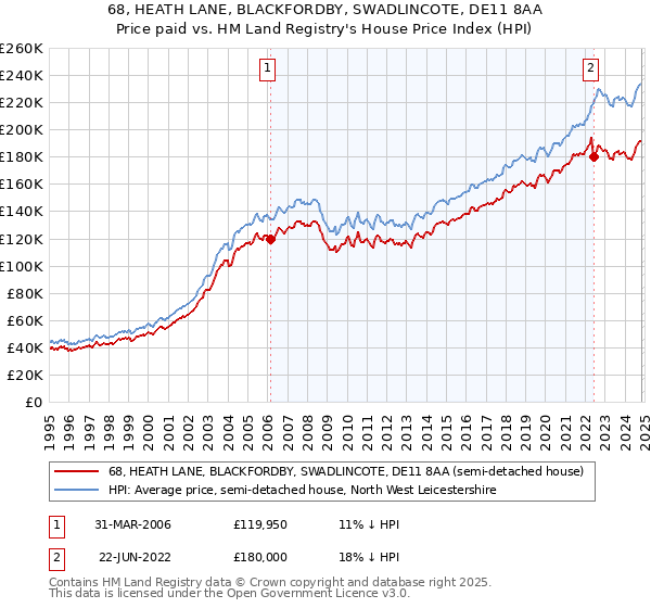 68, HEATH LANE, BLACKFORDBY, SWADLINCOTE, DE11 8AA: Price paid vs HM Land Registry's House Price Index