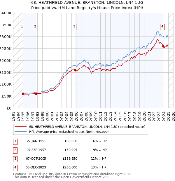 68, HEATHFIELD AVENUE, BRANSTON, LINCOLN, LN4 1UG: Price paid vs HM Land Registry's House Price Index