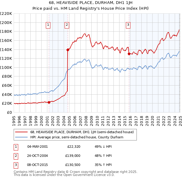 68, HEAVISIDE PLACE, DURHAM, DH1 1JH: Price paid vs HM Land Registry's House Price Index