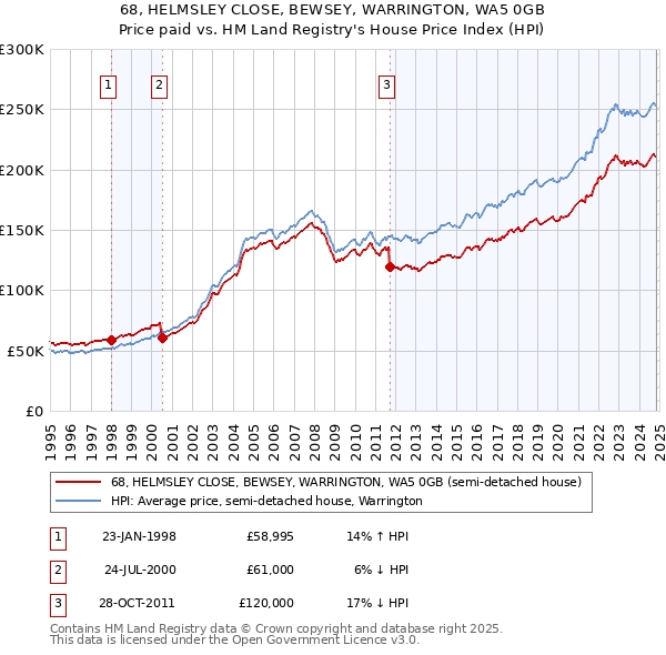 68, HELMSLEY CLOSE, BEWSEY, WARRINGTON, WA5 0GB: Price paid vs HM Land Registry's House Price Index