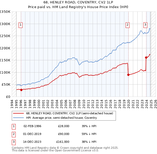 68, HENLEY ROAD, COVENTRY, CV2 1LP: Price paid vs HM Land Registry's House Price Index