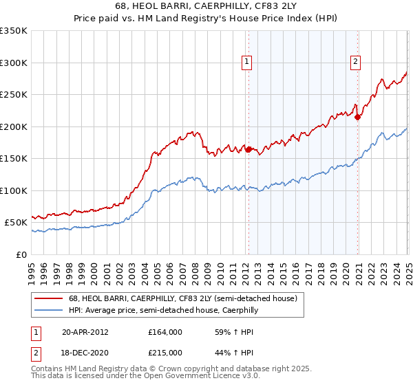 68, HEOL BARRI, CAERPHILLY, CF83 2LY: Price paid vs HM Land Registry's House Price Index