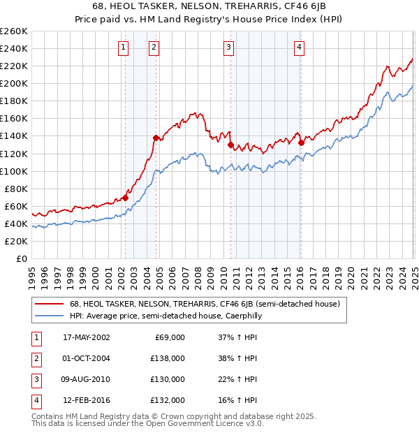 68, HEOL TASKER, NELSON, TREHARRIS, CF46 6JB: Price paid vs HM Land Registry's House Price Index