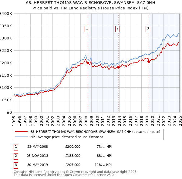 68, HERBERT THOMAS WAY, BIRCHGROVE, SWANSEA, SA7 0HH: Price paid vs HM Land Registry's House Price Index