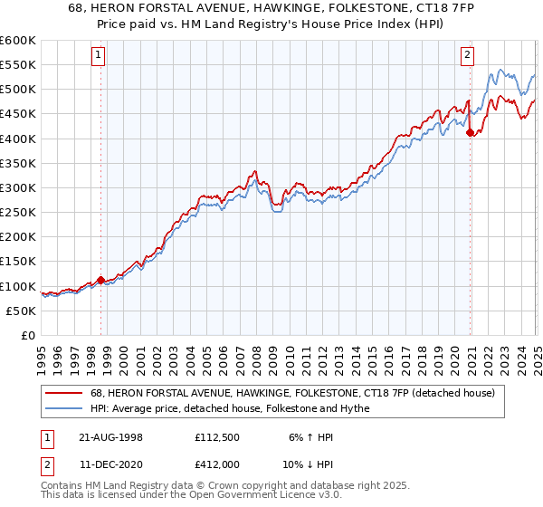 68, HERON FORSTAL AVENUE, HAWKINGE, FOLKESTONE, CT18 7FP: Price paid vs HM Land Registry's House Price Index