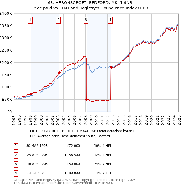 68, HERONSCROFT, BEDFORD, MK41 9NB: Price paid vs HM Land Registry's House Price Index