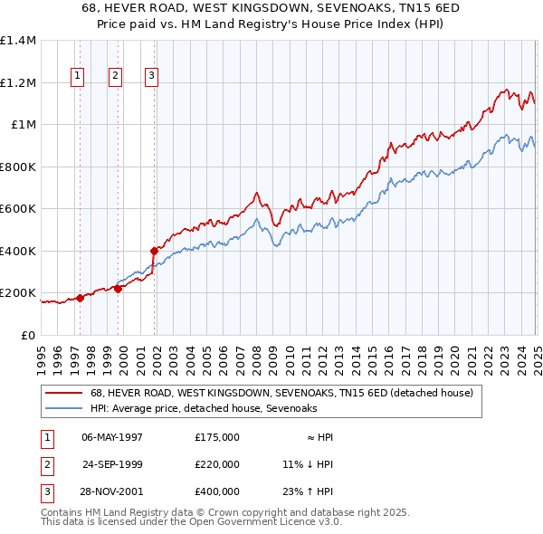 68, HEVER ROAD, WEST KINGSDOWN, SEVENOAKS, TN15 6ED: Price paid vs HM Land Registry's House Price Index