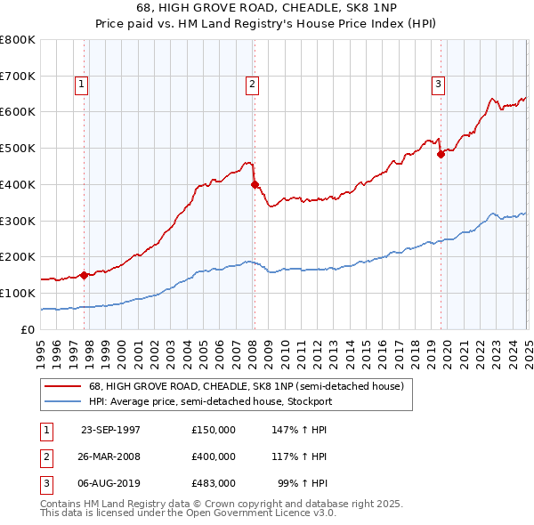 68, HIGH GROVE ROAD, CHEADLE, SK8 1NP: Price paid vs HM Land Registry's House Price Index