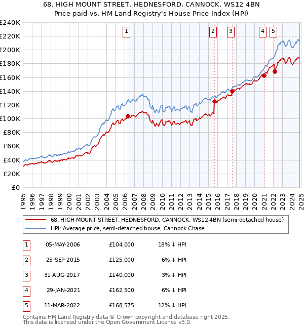 68, HIGH MOUNT STREET, HEDNESFORD, CANNOCK, WS12 4BN: Price paid vs HM Land Registry's House Price Index