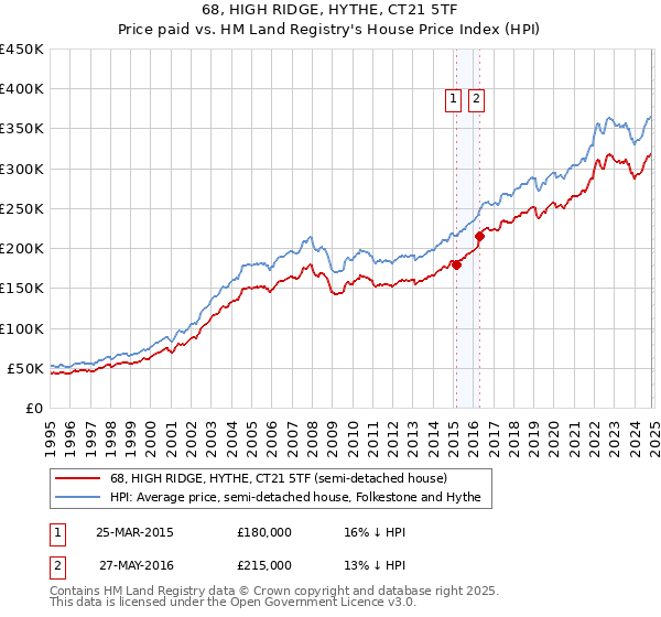 68, HIGH RIDGE, HYTHE, CT21 5TF: Price paid vs HM Land Registry's House Price Index