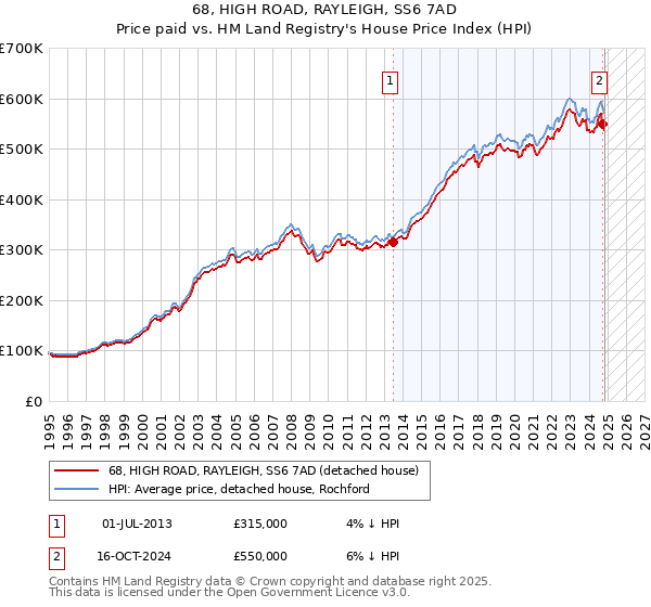 68, HIGH ROAD, RAYLEIGH, SS6 7AD: Price paid vs HM Land Registry's House Price Index