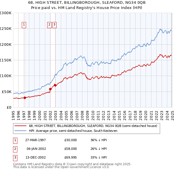 68, HIGH STREET, BILLINGBOROUGH, SLEAFORD, NG34 0QB: Price paid vs HM Land Registry's House Price Index