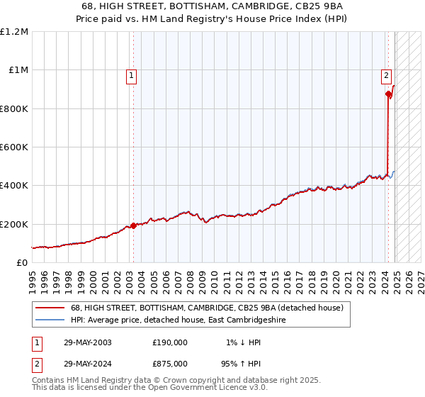 68, HIGH STREET, BOTTISHAM, CAMBRIDGE, CB25 9BA: Price paid vs HM Land Registry's House Price Index