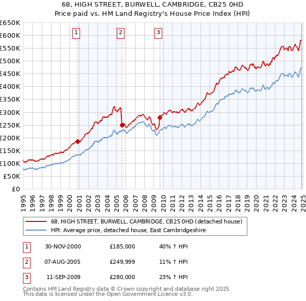 68, HIGH STREET, BURWELL, CAMBRIDGE, CB25 0HD: Price paid vs HM Land Registry's House Price Index