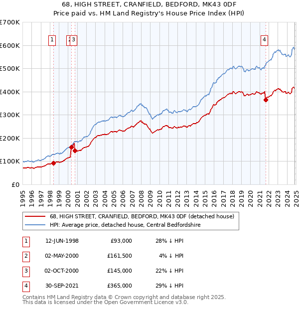 68, HIGH STREET, CRANFIELD, BEDFORD, MK43 0DF: Price paid vs HM Land Registry's House Price Index