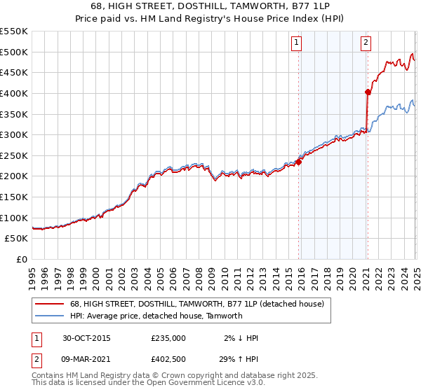 68, HIGH STREET, DOSTHILL, TAMWORTH, B77 1LP: Price paid vs HM Land Registry's House Price Index