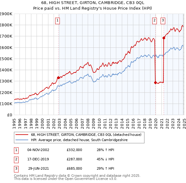 68, HIGH STREET, GIRTON, CAMBRIDGE, CB3 0QL: Price paid vs HM Land Registry's House Price Index