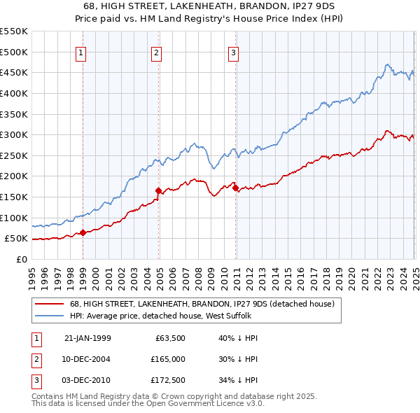 68, HIGH STREET, LAKENHEATH, BRANDON, IP27 9DS: Price paid vs HM Land Registry's House Price Index