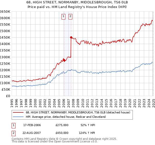 68, HIGH STREET, NORMANBY, MIDDLESBROUGH, TS6 0LB: Price paid vs HM Land Registry's House Price Index