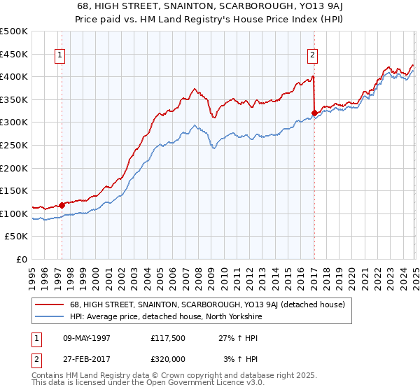 68, HIGH STREET, SNAINTON, SCARBOROUGH, YO13 9AJ: Price paid vs HM Land Registry's House Price Index