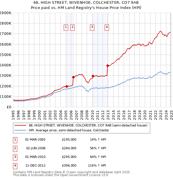 68, HIGH STREET, WIVENHOE, COLCHESTER, CO7 9AB: Price paid vs HM Land Registry's House Price Index