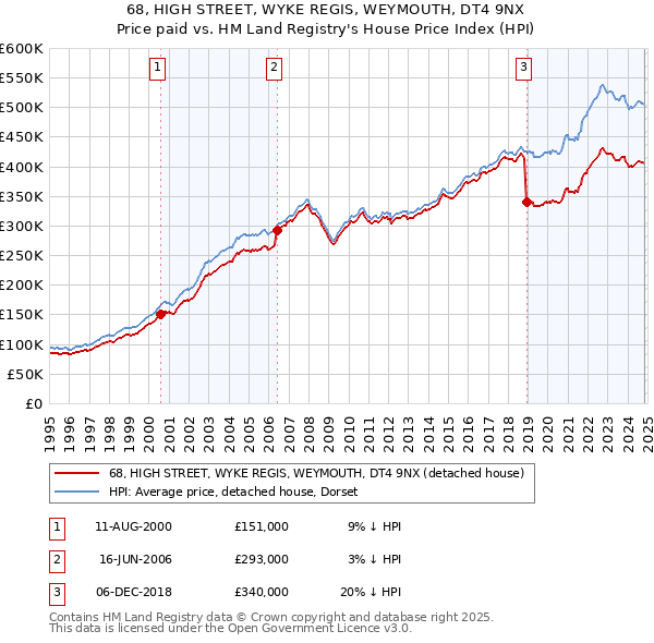 68, HIGH STREET, WYKE REGIS, WEYMOUTH, DT4 9NX: Price paid vs HM Land Registry's House Price Index