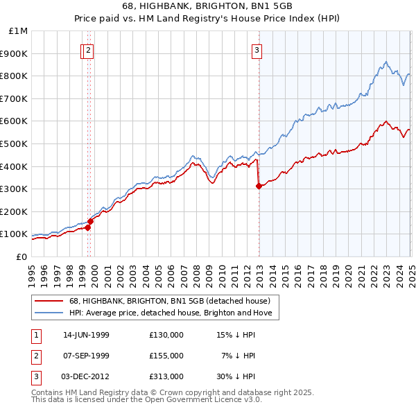 68, HIGHBANK, BRIGHTON, BN1 5GB: Price paid vs HM Land Registry's House Price Index