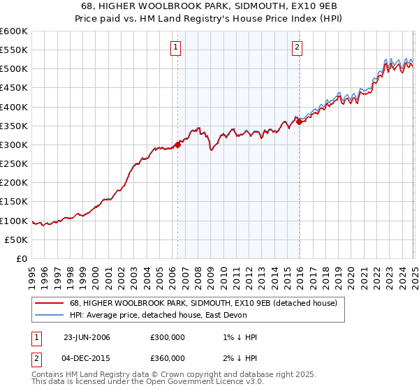 68, HIGHER WOOLBROOK PARK, SIDMOUTH, EX10 9EB: Price paid vs HM Land Registry's House Price Index