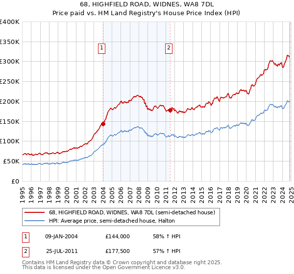 68, HIGHFIELD ROAD, WIDNES, WA8 7DL: Price paid vs HM Land Registry's House Price Index