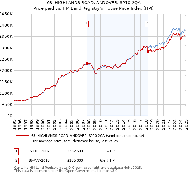 68, HIGHLANDS ROAD, ANDOVER, SP10 2QA: Price paid vs HM Land Registry's House Price Index