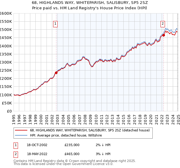 68, HIGHLANDS WAY, WHITEPARISH, SALISBURY, SP5 2SZ: Price paid vs HM Land Registry's House Price Index