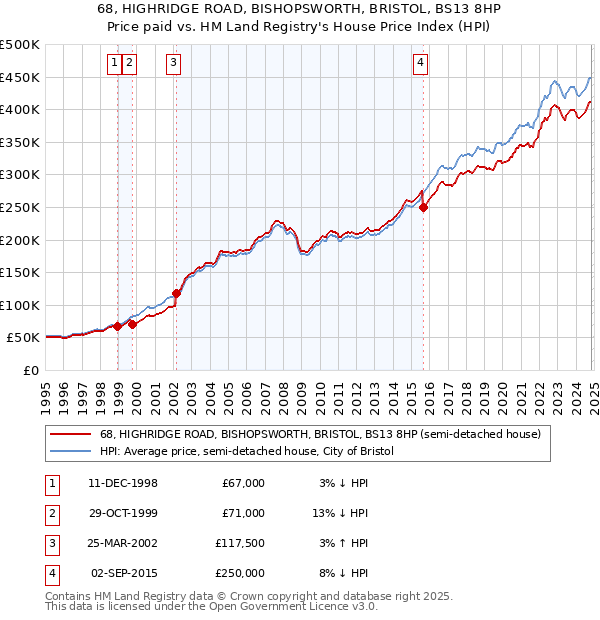 68, HIGHRIDGE ROAD, BISHOPSWORTH, BRISTOL, BS13 8HP: Price paid vs HM Land Registry's House Price Index