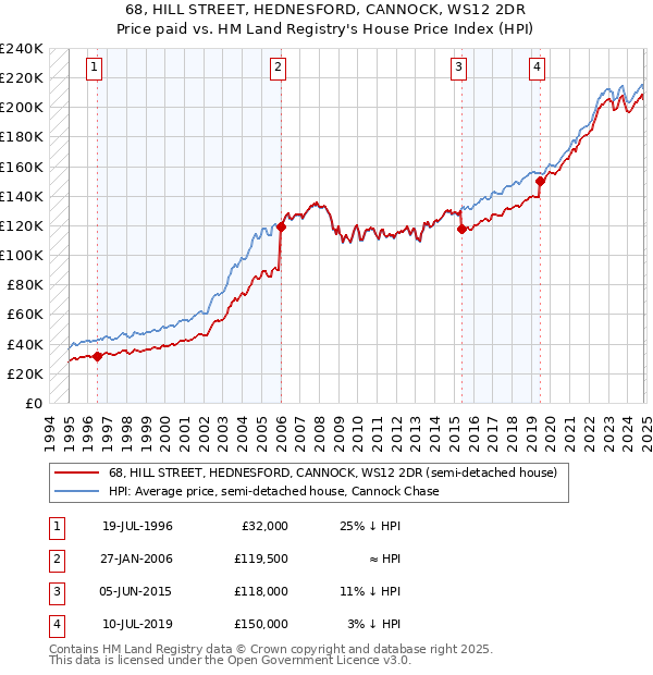 68, HILL STREET, HEDNESFORD, CANNOCK, WS12 2DR: Price paid vs HM Land Registry's House Price Index