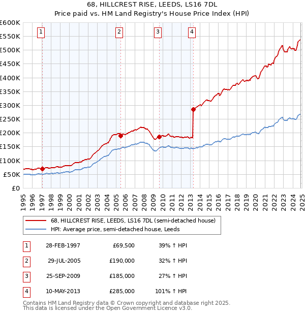 68, HILLCREST RISE, LEEDS, LS16 7DL: Price paid vs HM Land Registry's House Price Index