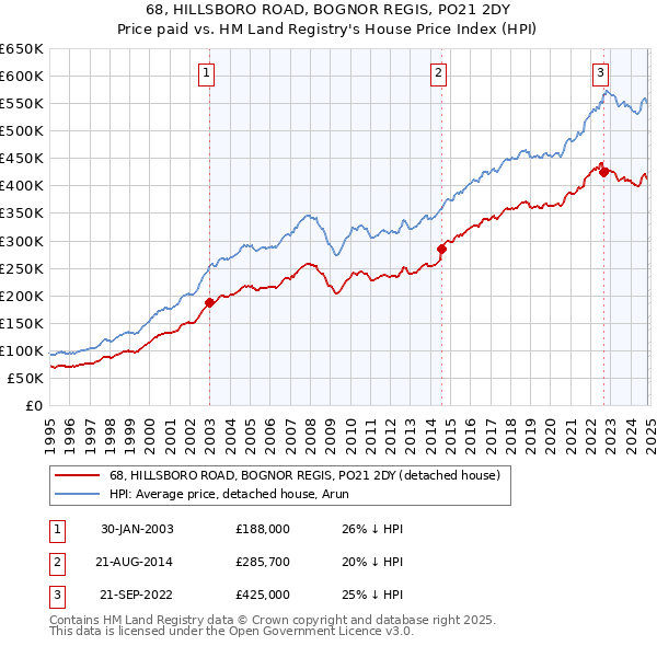 68, HILLSBORO ROAD, BOGNOR REGIS, PO21 2DY: Price paid vs HM Land Registry's House Price Index