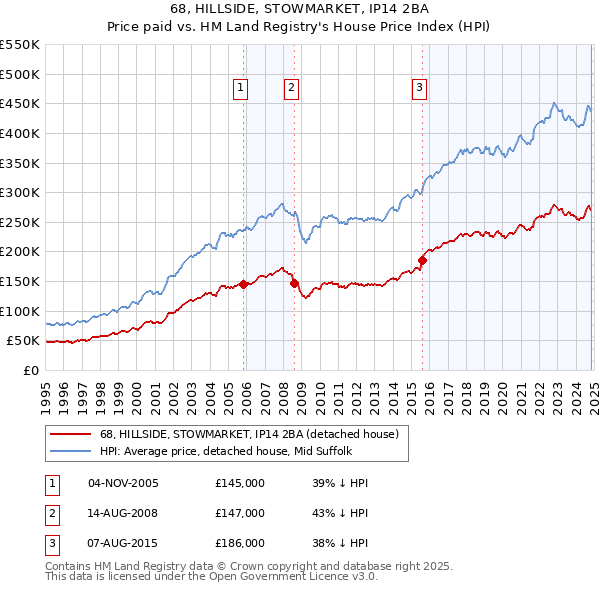 68, HILLSIDE, STOWMARKET, IP14 2BA: Price paid vs HM Land Registry's House Price Index