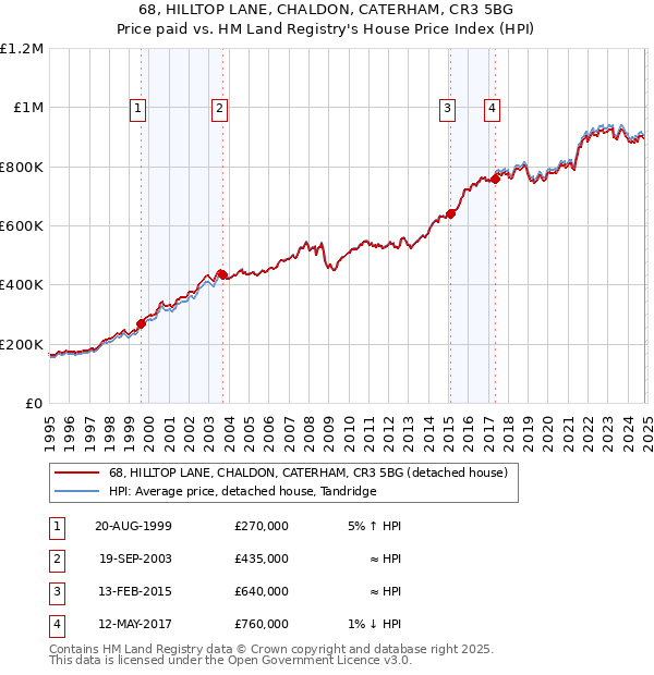 68, HILLTOP LANE, CHALDON, CATERHAM, CR3 5BG: Price paid vs HM Land Registry's House Price Index