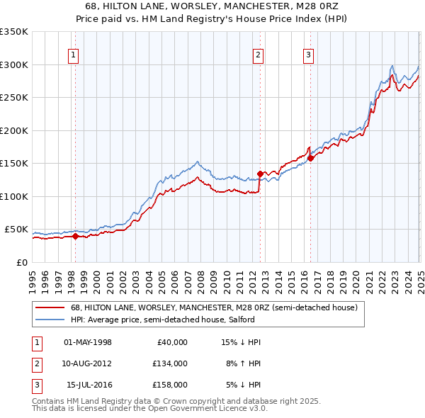 68, HILTON LANE, WORSLEY, MANCHESTER, M28 0RZ: Price paid vs HM Land Registry's House Price Index