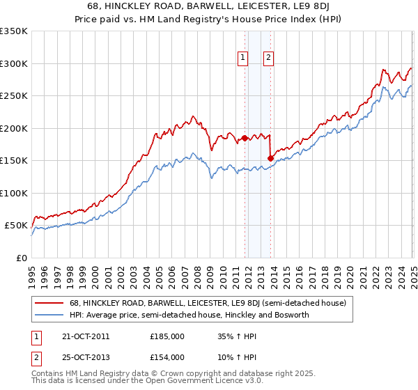 68, HINCKLEY ROAD, BARWELL, LEICESTER, LE9 8DJ: Price paid vs HM Land Registry's House Price Index