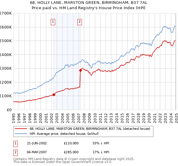 68, HOLLY LANE, MARSTON GREEN, BIRMINGHAM, B37 7AL: Price paid vs HM Land Registry's House Price Index