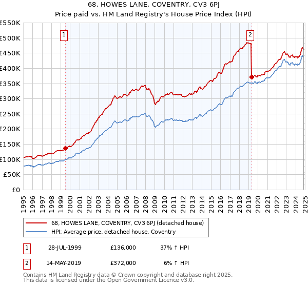 68, HOWES LANE, COVENTRY, CV3 6PJ: Price paid vs HM Land Registry's House Price Index