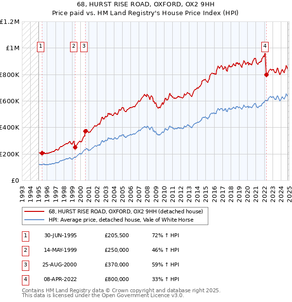 68, HURST RISE ROAD, OXFORD, OX2 9HH: Price paid vs HM Land Registry's House Price Index