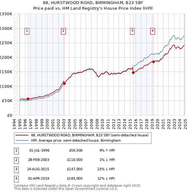 68, HURSTWOOD ROAD, BIRMINGHAM, B23 5BY: Price paid vs HM Land Registry's House Price Index