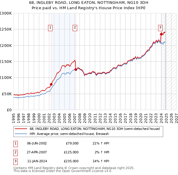 68, INGLEBY ROAD, LONG EATON, NOTTINGHAM, NG10 3DH: Price paid vs HM Land Registry's House Price Index