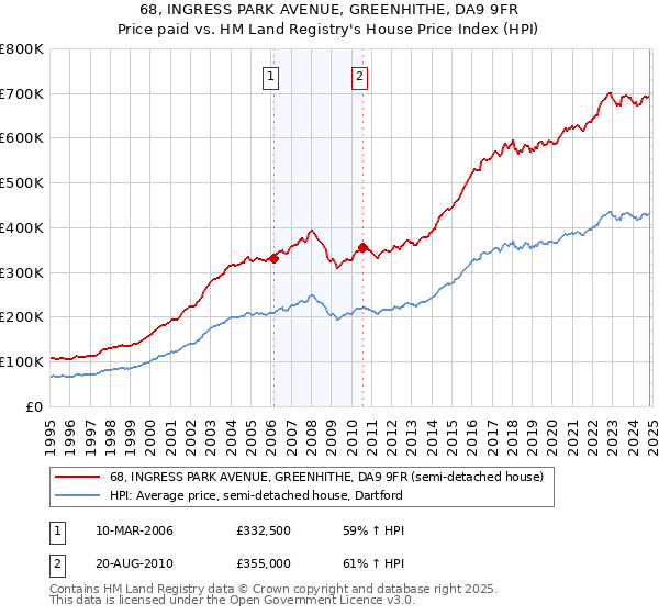 68, INGRESS PARK AVENUE, GREENHITHE, DA9 9FR: Price paid vs HM Land Registry's House Price Index