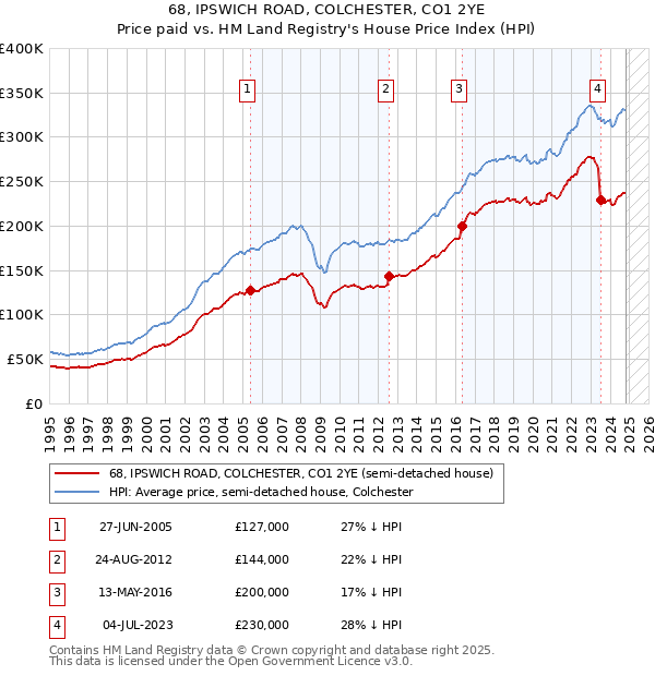 68, IPSWICH ROAD, COLCHESTER, CO1 2YE: Price paid vs HM Land Registry's House Price Index